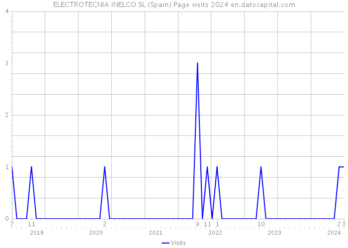 ELECTROTECNIA INELCO SL (Spain) Page visits 2024 