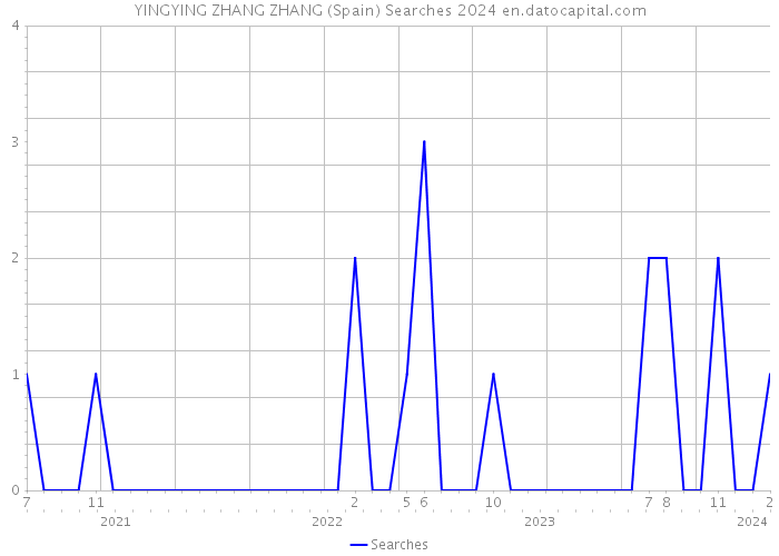 YINGYING ZHANG ZHANG (Spain) Searches 2024 
