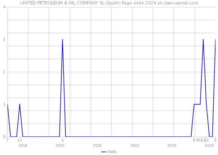 UNITED PETROLEUM & OIL COMPANY SL (Spain) Page visits 2024 