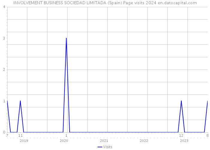 INVOLVEMENT BUSINESS SOCIEDAD LIMITADA (Spain) Page visits 2024 