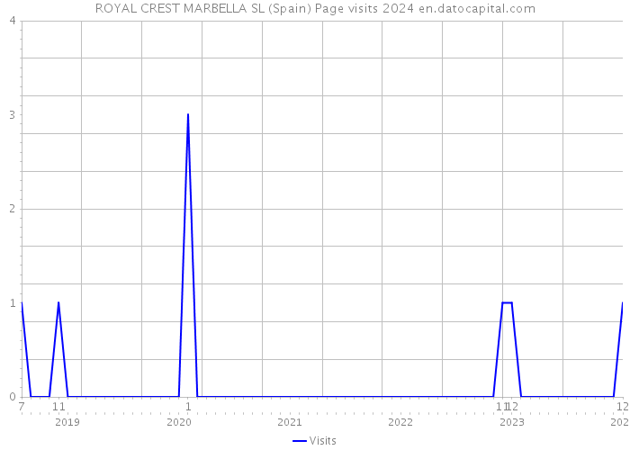 ROYAL CREST MARBELLA SL (Spain) Page visits 2024 
