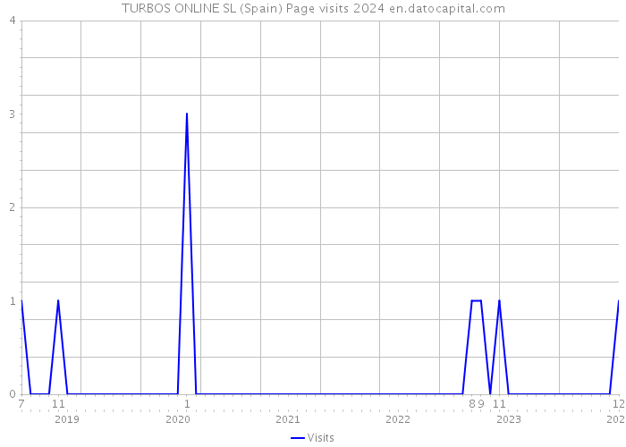 TURBOS ONLINE SL (Spain) Page visits 2024 