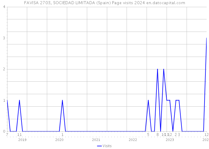 FAVISA 2703, SOCIEDAD LIMITADA (Spain) Page visits 2024 