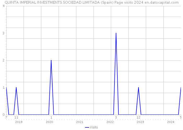 QUINTA IMPERIAL INVESTMENTS SOCIEDAD LIMITADA (Spain) Page visits 2024 