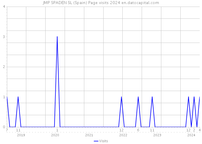 JMP SPADEN SL (Spain) Page visits 2024 