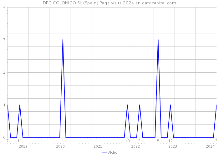 DPC COLONICO SL (Spain) Page visits 2024 