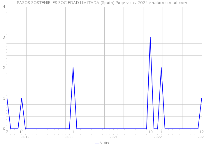PASOS SOSTENIBLES SOCIEDAD LIMITADA (Spain) Page visits 2024 