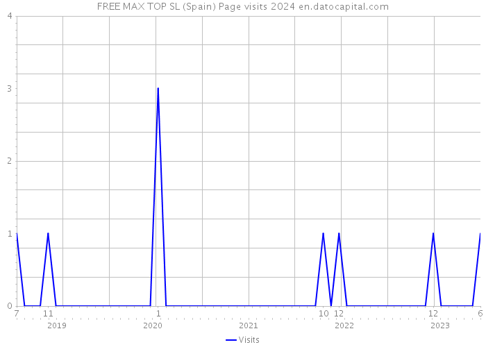 FREE MAX TOP SL (Spain) Page visits 2024 