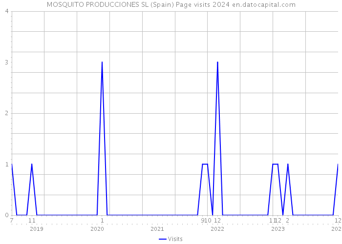 MOSQUITO PRODUCCIONES SL (Spain) Page visits 2024 