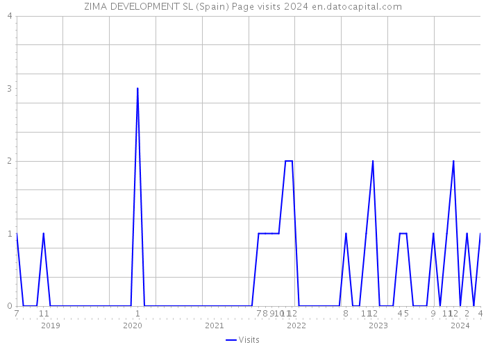 ZIMA DEVELOPMENT SL (Spain) Page visits 2024 