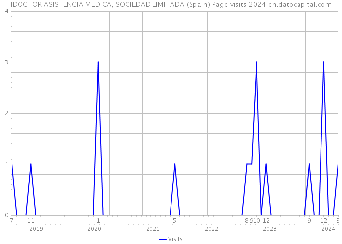 IDOCTOR ASISTENCIA MEDICA, SOCIEDAD LIMITADA (Spain) Page visits 2024 