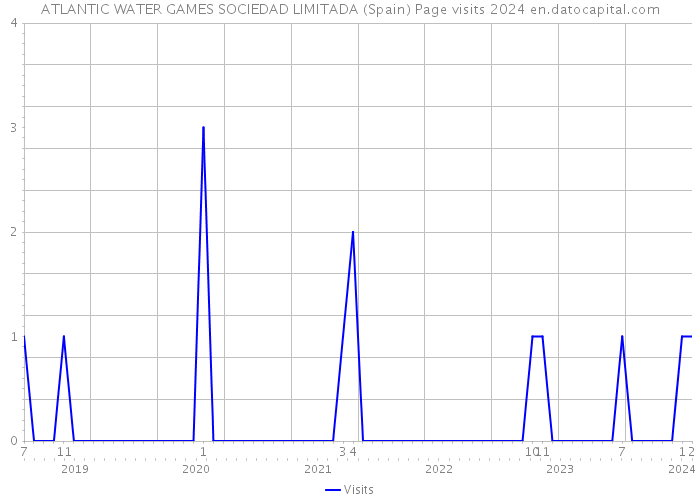ATLANTIC WATER GAMES SOCIEDAD LIMITADA (Spain) Page visits 2024 