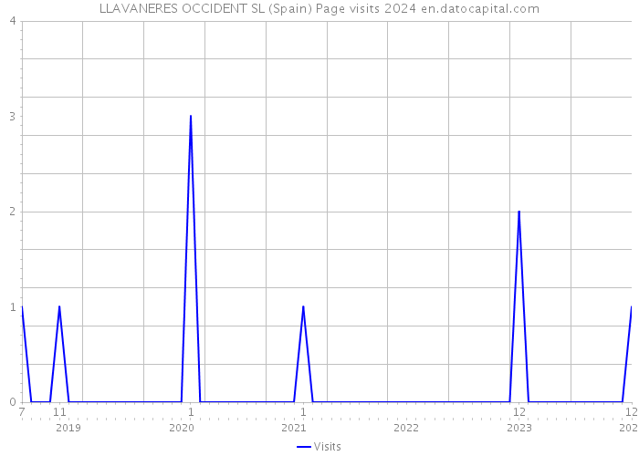 LLAVANERES OCCIDENT SL (Spain) Page visits 2024 
