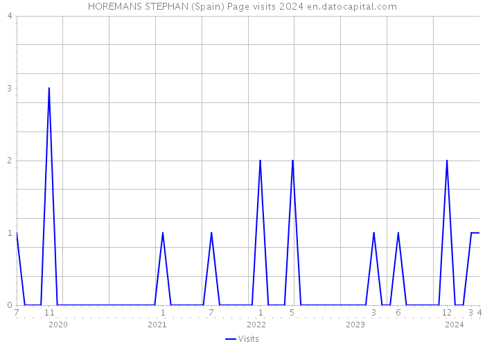 HOREMANS STEPHAN (Spain) Page visits 2024 