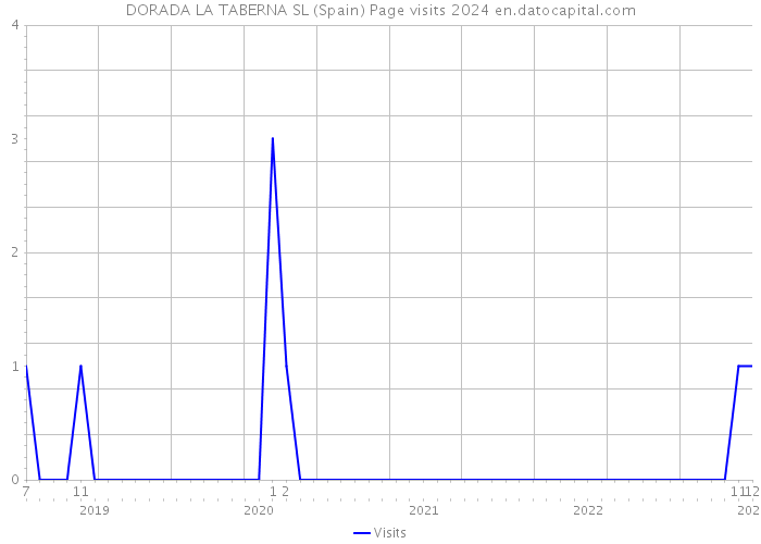 DORADA LA TABERNA SL (Spain) Page visits 2024 