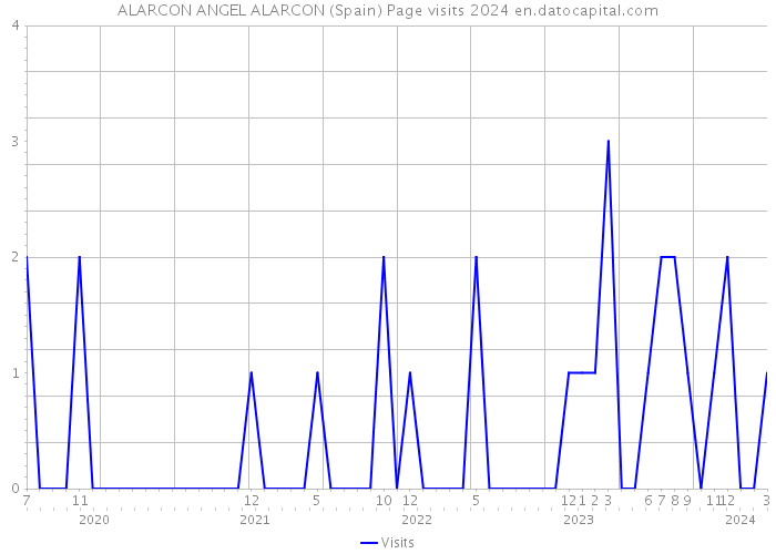 ALARCON ANGEL ALARCON (Spain) Page visits 2024 
