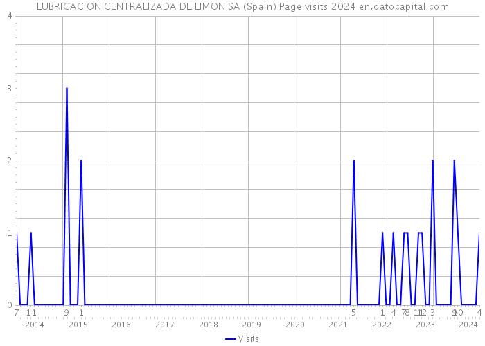 LUBRICACION CENTRALIZADA DE LIMON SA (Spain) Page visits 2024 