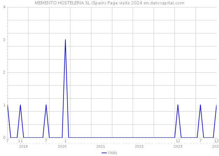 MEMENTO HOSTELERIA SL (Spain) Page visits 2024 