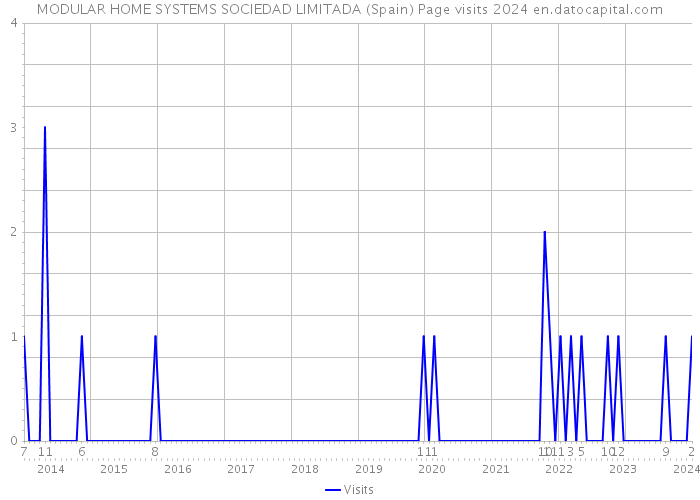 MODULAR HOME SYSTEMS SOCIEDAD LIMITADA (Spain) Page visits 2024 