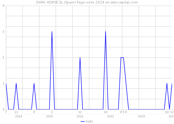 DARK HORSE SL (Spain) Page visits 2024 