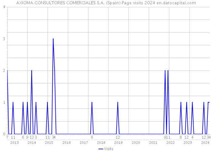 AXIOMA CONSULTORES COMERCIALES S.A. (Spain) Page visits 2024 
