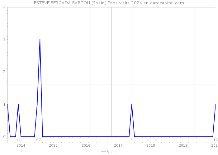 ESTEVE BERGADA BARTOLI (Spain) Page visits 2024 
