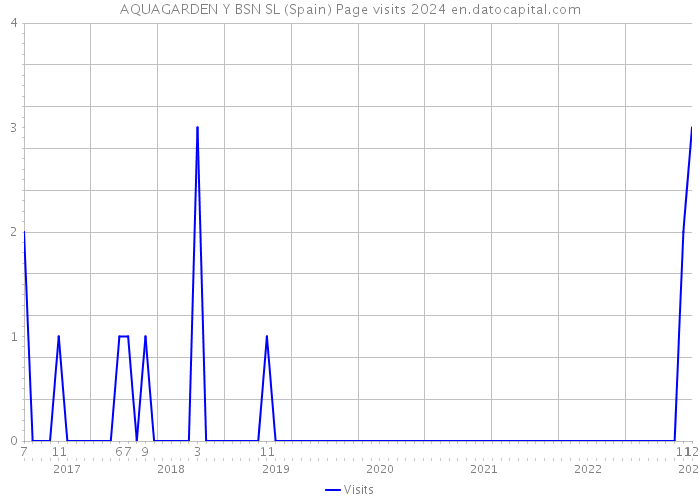 AQUAGARDEN Y BSN SL (Spain) Page visits 2024 