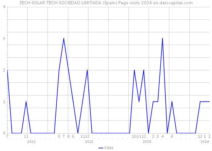 ZECH SOLAR TECH SOCIEDAD LIMITADA (Spain) Page visits 2024 
