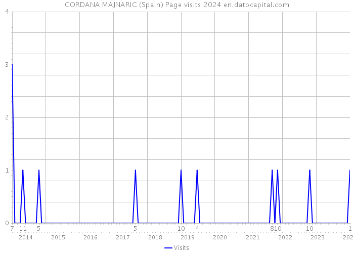 GORDANA MAJNARIC (Spain) Page visits 2024 