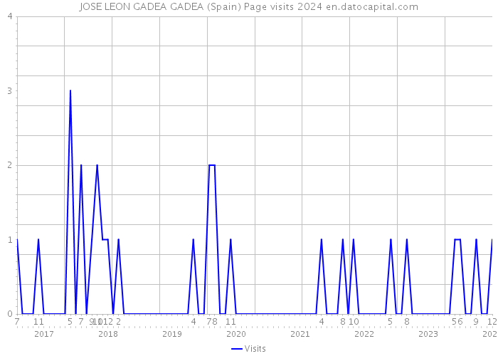 JOSE LEON GADEA GADEA (Spain) Page visits 2024 