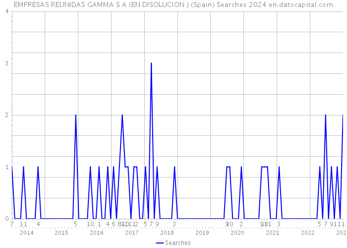 EMPRESAS REUNIDAS GAMMA S A (EN DISOLUCION ) (Spain) Searches 2024 
