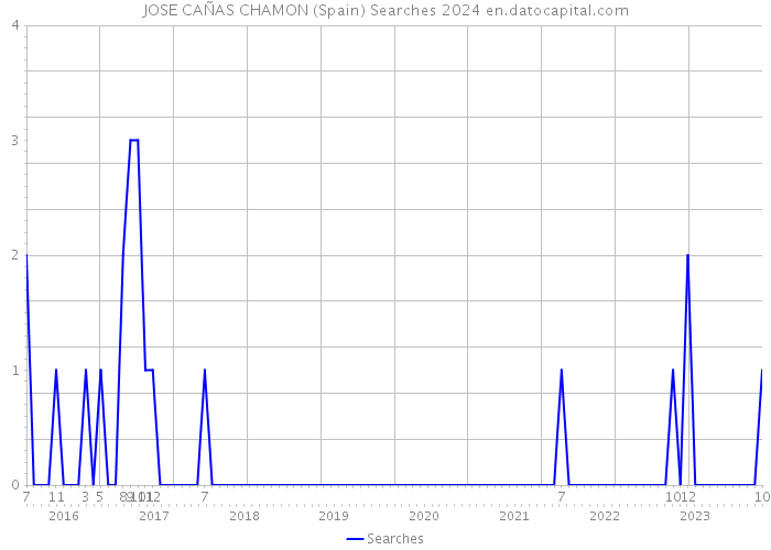 JOSE CAÑAS CHAMON (Spain) Searches 2024 