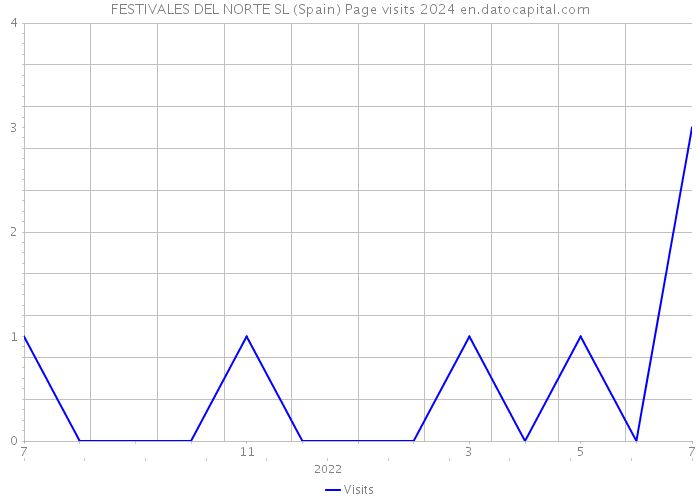 FESTIVALES DEL NORTE SL (Spain) Page visits 2024 