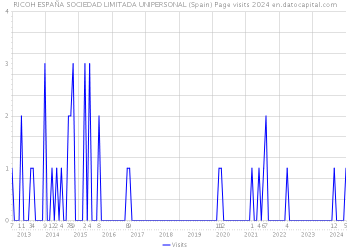 RICOH ESPAÑA SOCIEDAD LIMITADA UNIPERSONAL (Spain) Page visits 2024 
