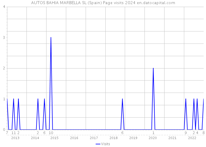 AUTOS BAHIA MARBELLA SL (Spain) Page visits 2024 