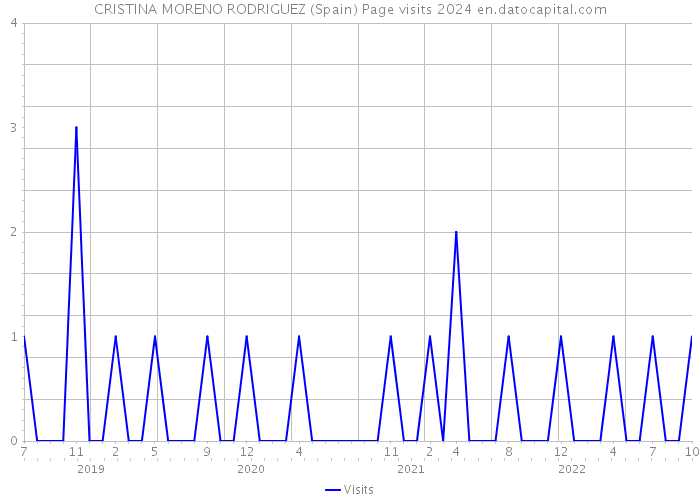 CRISTINA MORENO RODRIGUEZ (Spain) Page visits 2024 