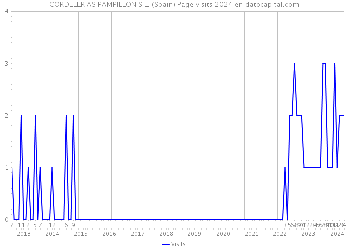 CORDELERIAS PAMPILLON S.L. (Spain) Page visits 2024 