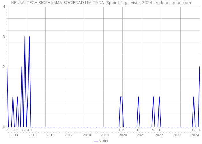 NEURALTECH BIOPHARMA SOCIEDAD LIMITADA (Spain) Page visits 2024 