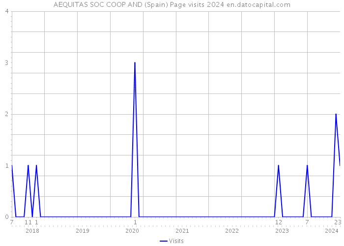 AEQUITAS SOC COOP AND (Spain) Page visits 2024 