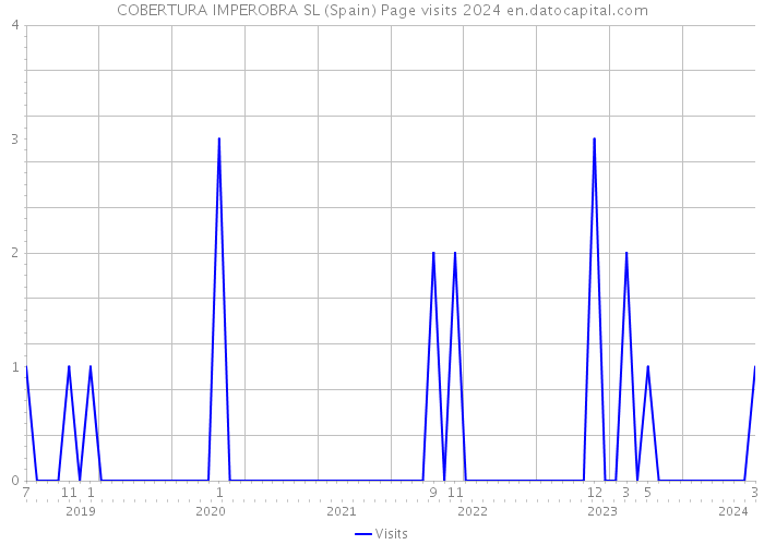 COBERTURA IMPEROBRA SL (Spain) Page visits 2024 