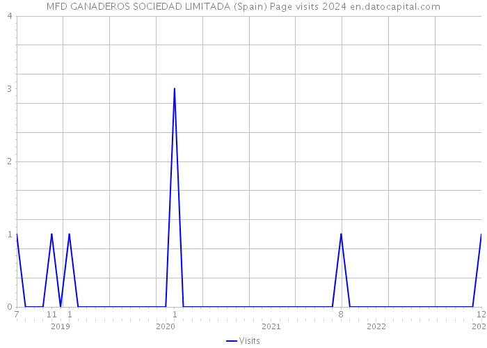 MFD GANADEROS SOCIEDAD LIMITADA (Spain) Page visits 2024 