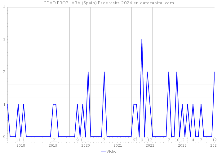 CDAD PROP LARA (Spain) Page visits 2024 