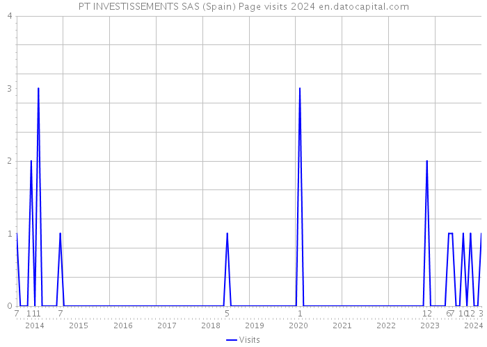 PT INVESTISSEMENTS SAS (Spain) Page visits 2024 