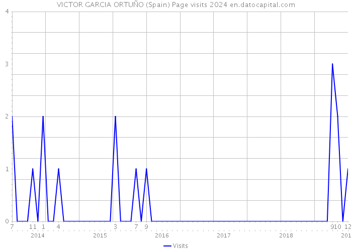 VICTOR GARCIA ORTUÑO (Spain) Page visits 2024 