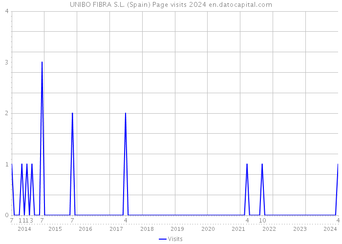 UNIBO FIBRA S.L. (Spain) Page visits 2024 
