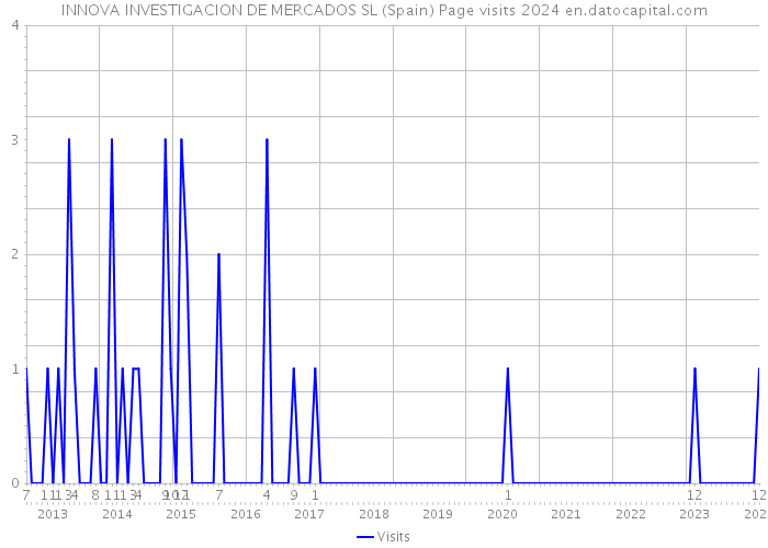 INNOVA INVESTIGACION DE MERCADOS SL (Spain) Page visits 2024 
