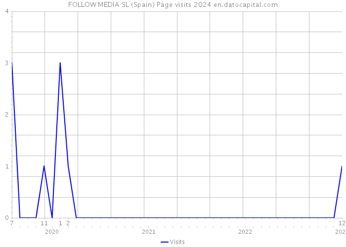 FOLLOW MEDIA SL (Spain) Page visits 2024 