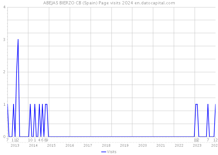 ABEJAS BIERZO CB (Spain) Page visits 2024 