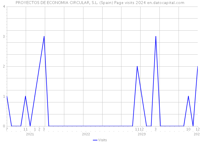 PROYECTOS DE ECONOMIA CIRCULAR, S.L. (Spain) Page visits 2024 