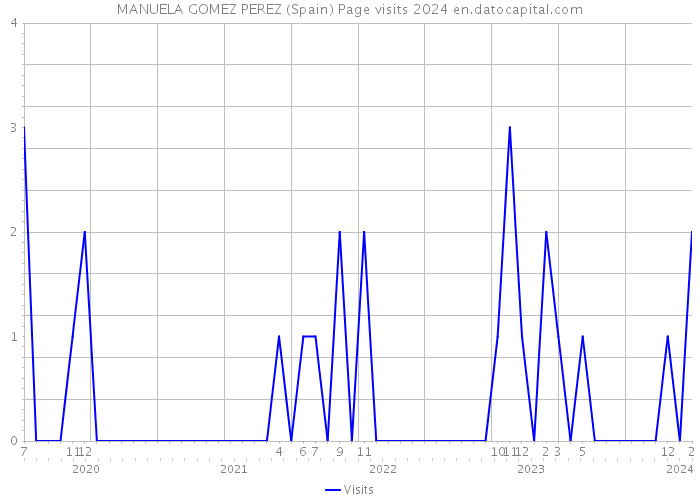 MANUELA GOMEZ PEREZ (Spain) Page visits 2024 